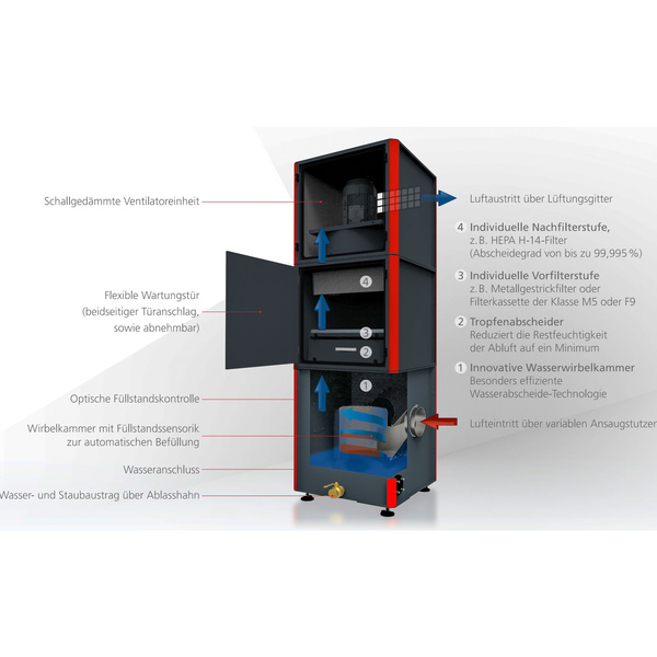 ESTA DUSTOMAT Hydro wet separator
